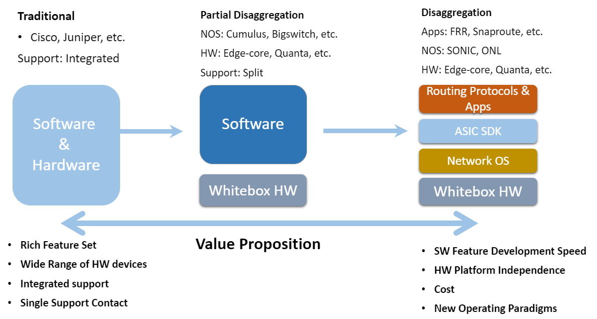 Network disaggregation